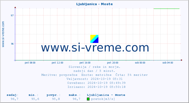 POVPREČJE :: Ljubljanica - Moste :: temperatura | pretok | višina :: zadnji dan / 5 minut.