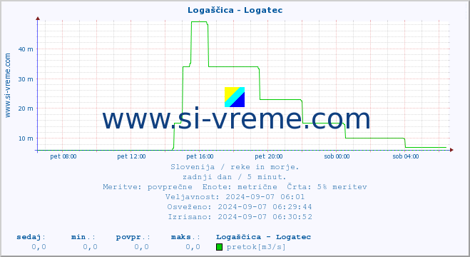 POVPREČJE :: Logaščica - Logatec :: temperatura | pretok | višina :: zadnji dan / 5 minut.