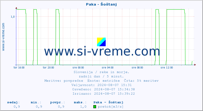 POVPREČJE :: Paka - Šoštanj :: temperatura | pretok | višina :: zadnji dan / 5 minut.