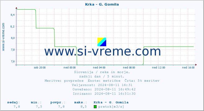 POVPREČJE :: Krka - G. Gomila :: temperatura | pretok | višina :: zadnji dan / 5 minut.