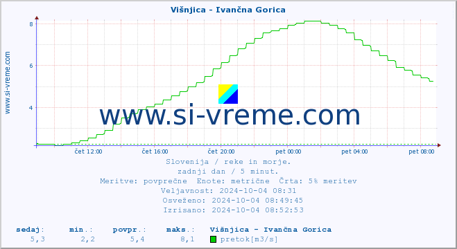 POVPREČJE :: Višnjica - Ivančna Gorica :: temperatura | pretok | višina :: zadnji dan / 5 minut.