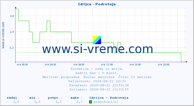 POVPREČJE :: Idrijca - Podroteja :: temperatura | pretok | višina :: zadnji dan / 5 minut.