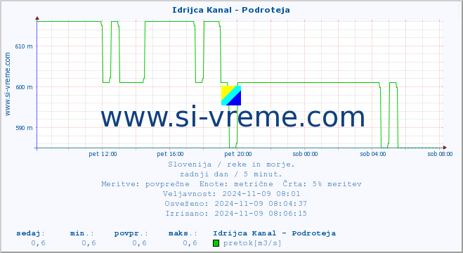 POVPREČJE :: Idrijca Kanal - Podroteja :: temperatura | pretok | višina :: zadnji dan / 5 minut.