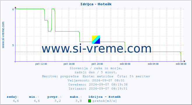 POVPREČJE :: Idrijca - Hotešk :: temperatura | pretok | višina :: zadnji dan / 5 minut.