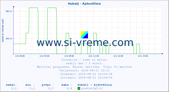 POVPREČJE :: Hubelj - Ajdovščina :: temperatura | pretok | višina :: zadnji dan / 5 minut.