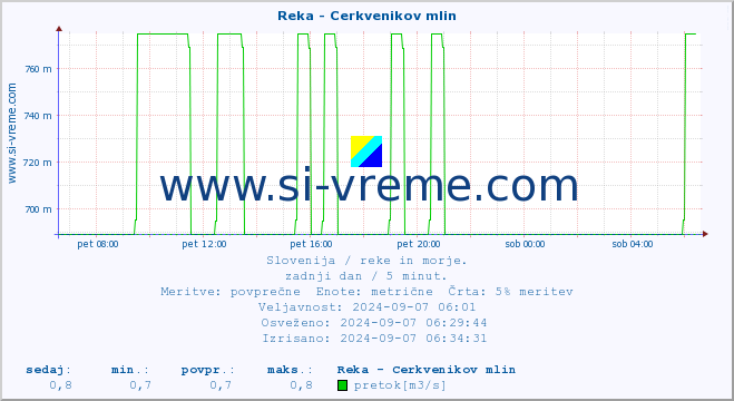 POVPREČJE :: Reka - Cerkvenikov mlin :: temperatura | pretok | višina :: zadnji dan / 5 minut.