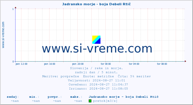 POVPREČJE :: Jadransko morje - boja Debeli Rtič :: temperatura | pretok | višina :: zadnji dan / 5 minut.