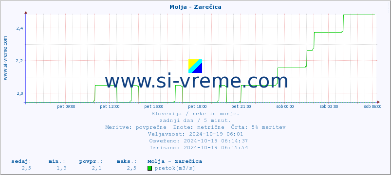 POVPREČJE :: Molja - Zarečica :: temperatura | pretok | višina :: zadnji dan / 5 minut.