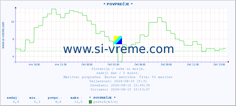 POVPREČJE :: * POVPREČJE * :: temperatura | pretok | višina :: zadnji dan / 5 minut.