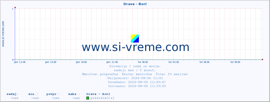 POVPREČJE :: Drava - Borl :: temperatura | pretok | višina :: zadnji dan / 5 minut.