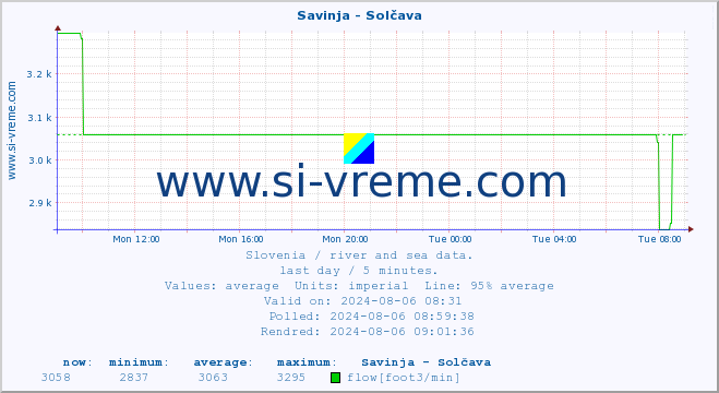  :: Savinja - Solčava :: temperature | flow | height :: last day / 5 minutes.