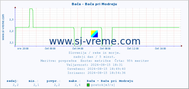 POVPREČJE :: Bača - Bača pri Modreju :: temperatura | pretok | višina :: zadnji dan / 5 minut.