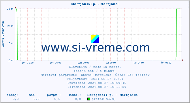 POVPREČJE :: Martjanski p. - Martjanci :: temperatura | pretok | višina :: zadnji dan / 5 minut.