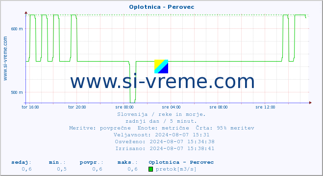 POVPREČJE :: Oplotnica - Perovec :: temperatura | pretok | višina :: zadnji dan / 5 minut.