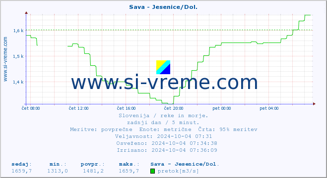 POVPREČJE :: Sava - Jesenice/Dol. :: temperatura | pretok | višina :: zadnji dan / 5 minut.