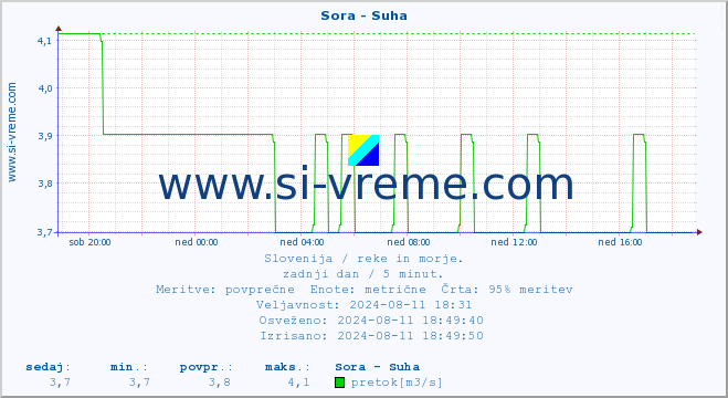 POVPREČJE :: Sora - Suha :: temperatura | pretok | višina :: zadnji dan / 5 minut.