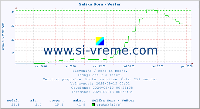 POVPREČJE :: Selška Sora - Vešter :: temperatura | pretok | višina :: zadnji dan / 5 minut.