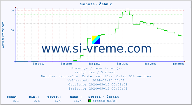 POVPREČJE :: Sopota - Žebnik :: temperatura | pretok | višina :: zadnji dan / 5 minut.