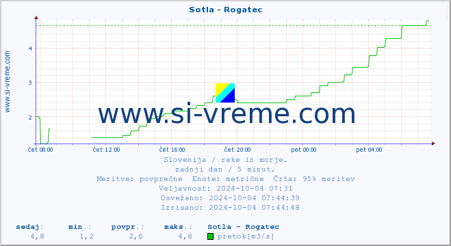 POVPREČJE :: Sotla - Rogatec :: temperatura | pretok | višina :: zadnji dan / 5 minut.