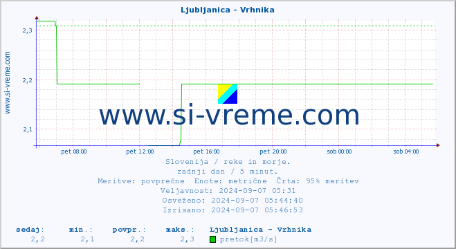 POVPREČJE :: Ljubljanica - Vrhnika :: temperatura | pretok | višina :: zadnji dan / 5 minut.