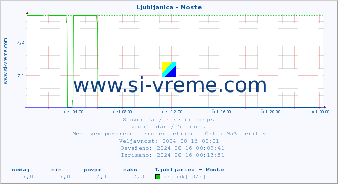 POVPREČJE :: Ljubljanica - Moste :: temperatura | pretok | višina :: zadnji dan / 5 minut.