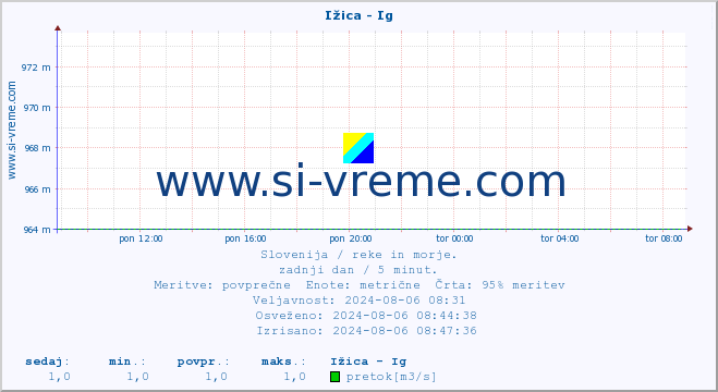 POVPREČJE :: Ižica - Ig :: temperatura | pretok | višina :: zadnji dan / 5 minut.