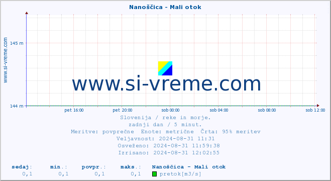 POVPREČJE :: Nanoščica - Mali otok :: temperatura | pretok | višina :: zadnji dan / 5 minut.