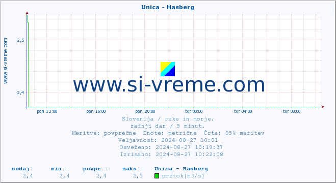 POVPREČJE :: Unica - Hasberg :: temperatura | pretok | višina :: zadnji dan / 5 minut.