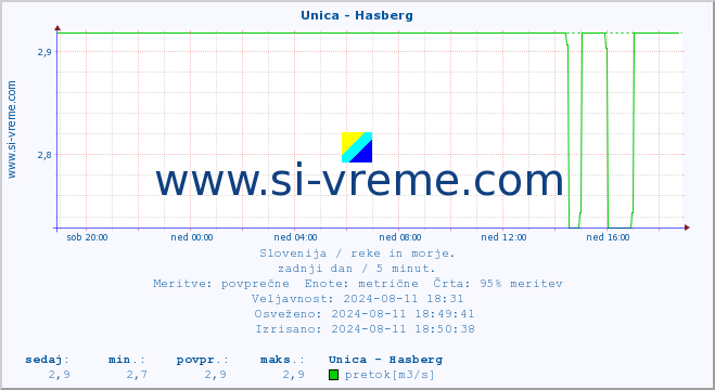 POVPREČJE :: Unica - Hasberg :: temperatura | pretok | višina :: zadnji dan / 5 minut.