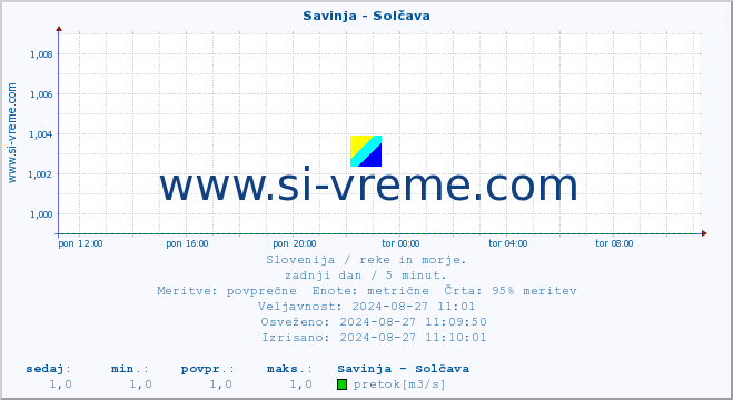 POVPREČJE :: Savinja - Solčava :: temperatura | pretok | višina :: zadnji dan / 5 minut.