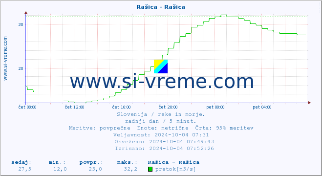 POVPREČJE :: Rašica - Rašica :: temperatura | pretok | višina :: zadnji dan / 5 minut.