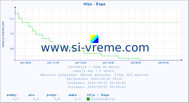 POVPREČJE :: Učja - Žaga :: temperatura | pretok | višina :: zadnji dan / 5 minut.