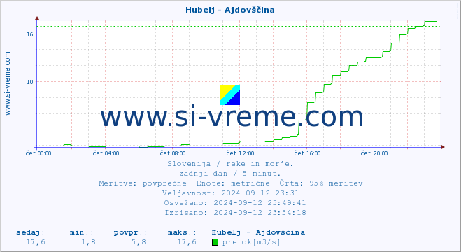 POVPREČJE :: Hubelj - Ajdovščina :: temperatura | pretok | višina :: zadnji dan / 5 minut.