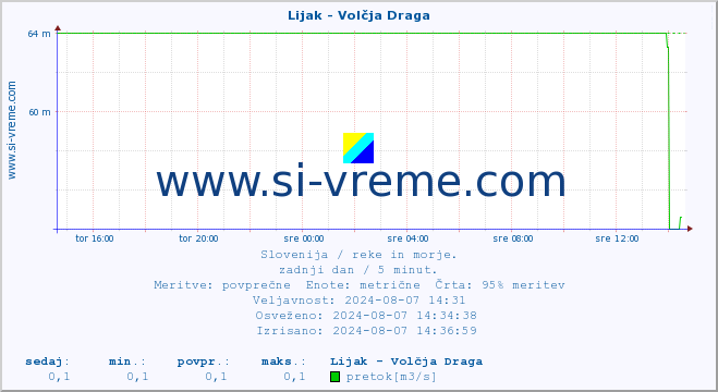 POVPREČJE :: Lijak - Volčja Draga :: temperatura | pretok | višina :: zadnji dan / 5 minut.