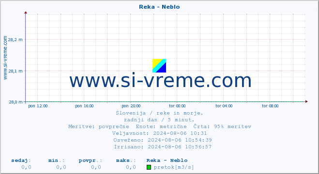 POVPREČJE :: Reka - Neblo :: temperatura | pretok | višina :: zadnji dan / 5 minut.