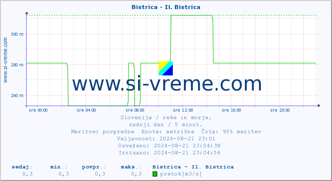 POVPREČJE :: Bistrica - Il. Bistrica :: temperatura | pretok | višina :: zadnji dan / 5 minut.