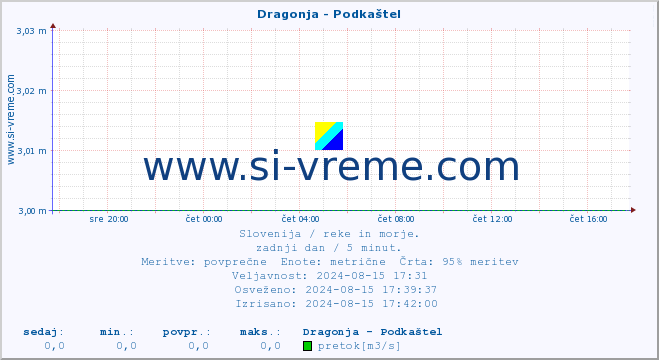 POVPREČJE :: Dragonja - Podkaštel :: temperatura | pretok | višina :: zadnji dan / 5 minut.