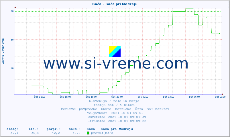 POVPREČJE :: Bača - Bača pri Modreju :: temperatura | pretok | višina :: zadnji dan / 5 minut.