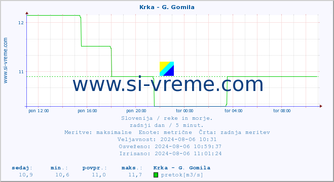 POVPREČJE :: Krka - G. Gomila :: temperatura | pretok | višina :: zadnji dan / 5 minut.