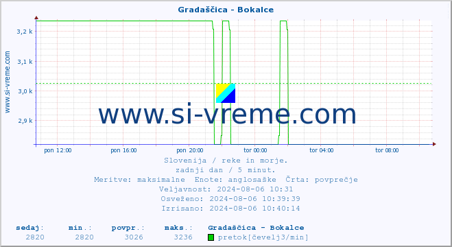 POVPREČJE :: Gradaščica - Bokalce :: temperatura | pretok | višina :: zadnji dan / 5 minut.