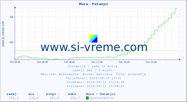 POVPREČJE :: Mura - Petanjci :: temperatura | pretok | višina :: zadnji dan / 5 minut.