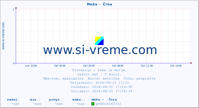 POVPREČJE :: Meža -  Črna :: temperatura | pretok | višina :: zadnji dan / 5 minut.