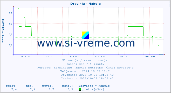 POVPREČJE :: Dravinja - Makole :: temperatura | pretok | višina :: zadnji dan / 5 minut.