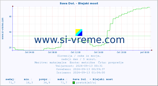 POVPREČJE :: Sava Dol. - Blejski most :: temperatura | pretok | višina :: zadnji dan / 5 minut.