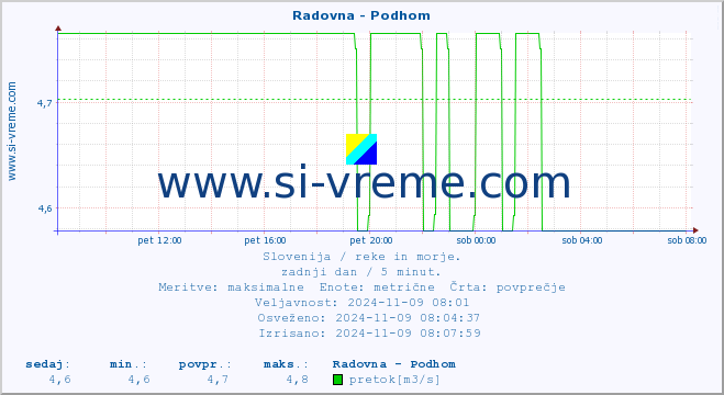 POVPREČJE :: Radovna - Podhom :: temperatura | pretok | višina :: zadnji dan / 5 minut.