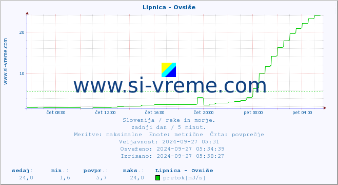 POVPREČJE :: Lipnica - Ovsiše :: temperatura | pretok | višina :: zadnji dan / 5 minut.