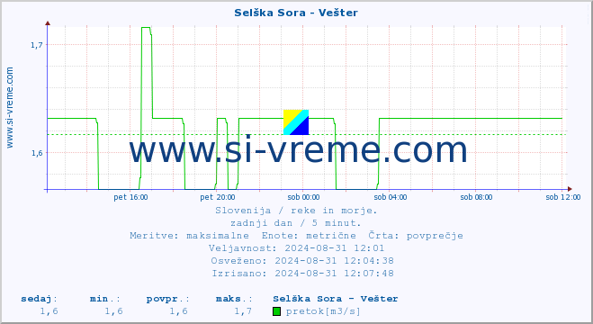 POVPREČJE :: Selška Sora - Vešter :: temperatura | pretok | višina :: zadnji dan / 5 minut.