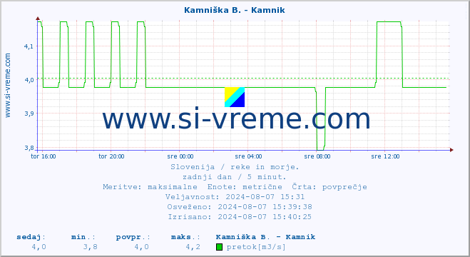 POVPREČJE :: Kamniška B. - Kamnik :: temperatura | pretok | višina :: zadnji dan / 5 minut.