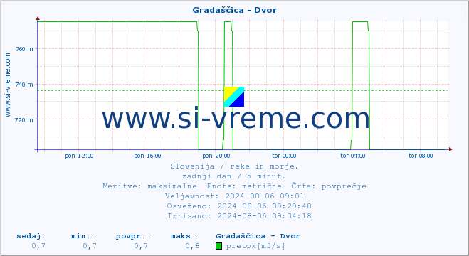 POVPREČJE :: Gradaščica - Dvor :: temperatura | pretok | višina :: zadnji dan / 5 minut.