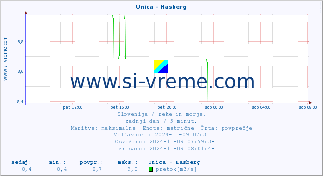 POVPREČJE :: Unica - Hasberg :: temperatura | pretok | višina :: zadnji dan / 5 minut.